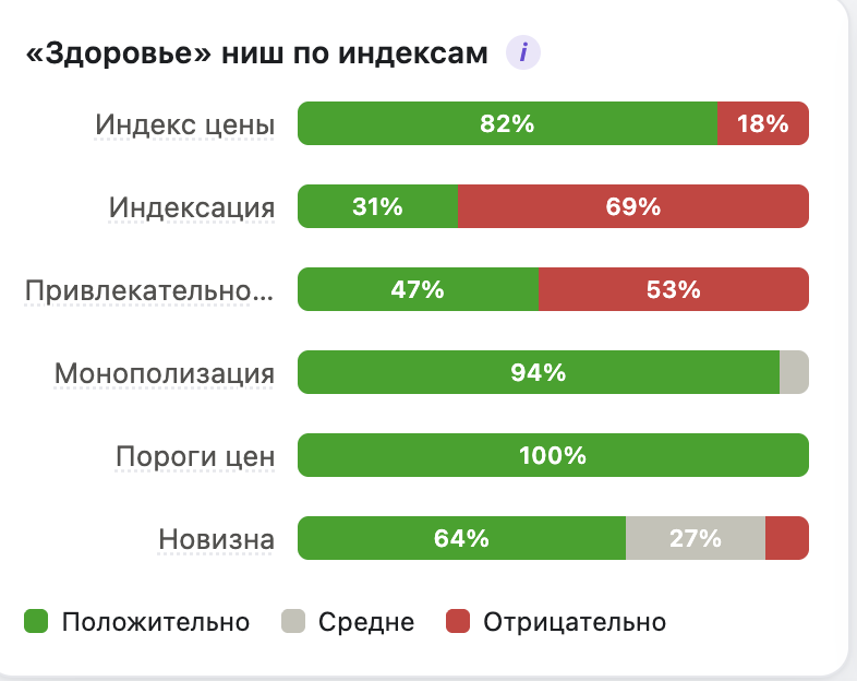 Здоровье ниш по индексам: цена, индексация, привлекательность, монополизация, пороги цен, новизна