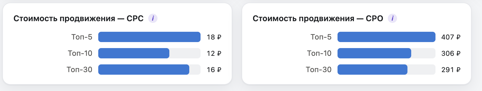 Стоимость продвижения CPC и CPO