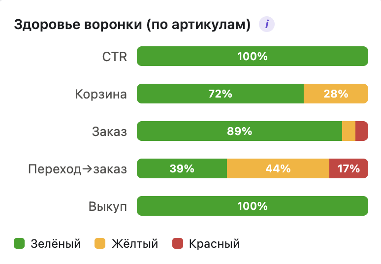 Здоровье воронки по артикулам против бенчмарков