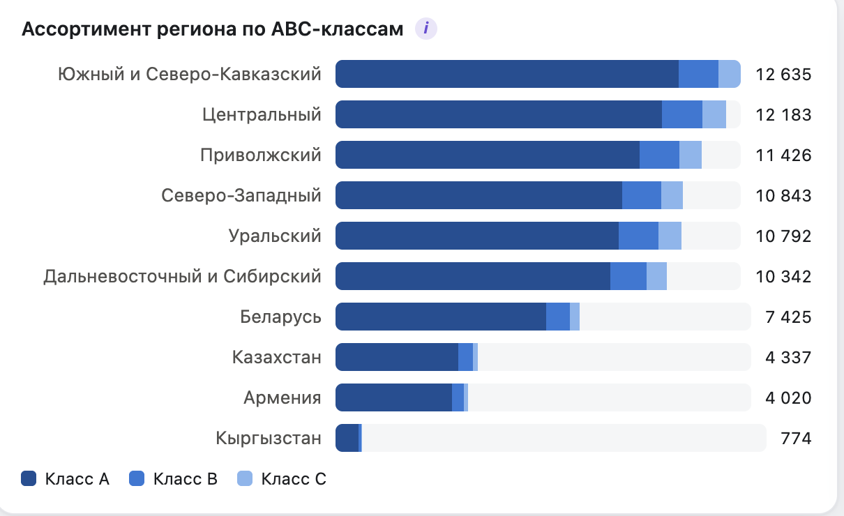 Ассортимент региона по ABC-классам