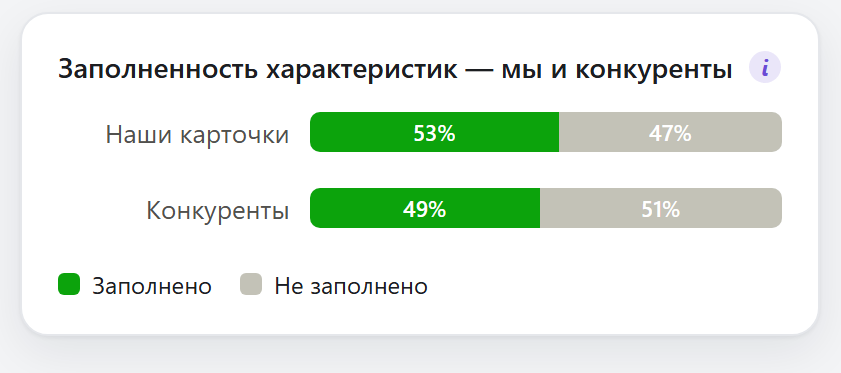 Заполненность характеристик: наши карточки и конкуренты