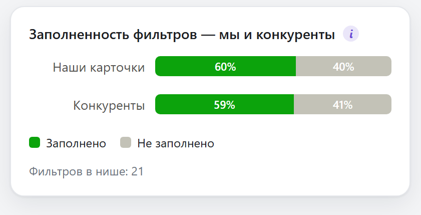 Заполненность фильтров: наши карточки и конкуренты